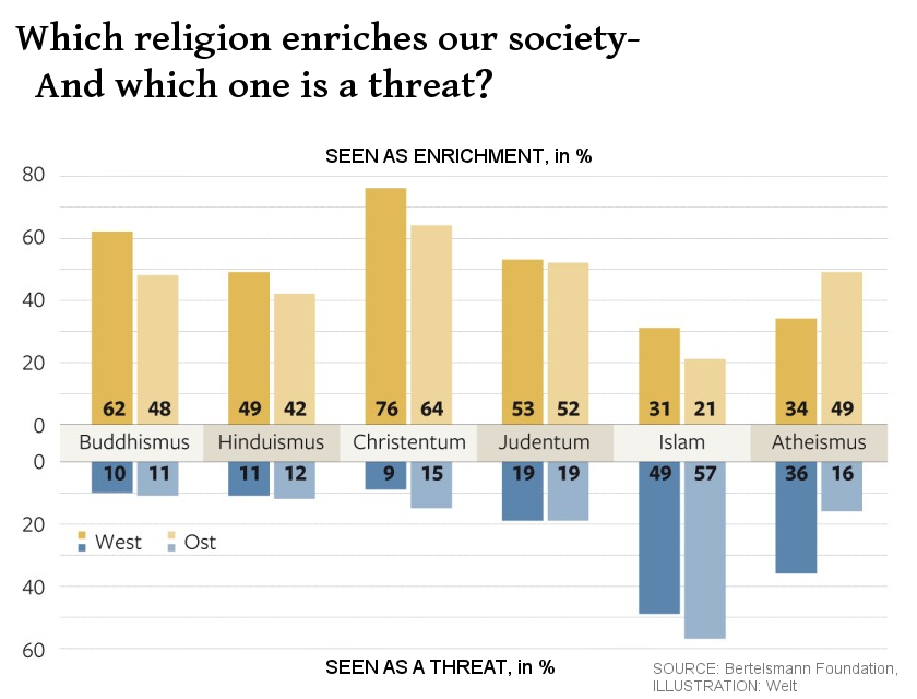 Which religion is a threat?