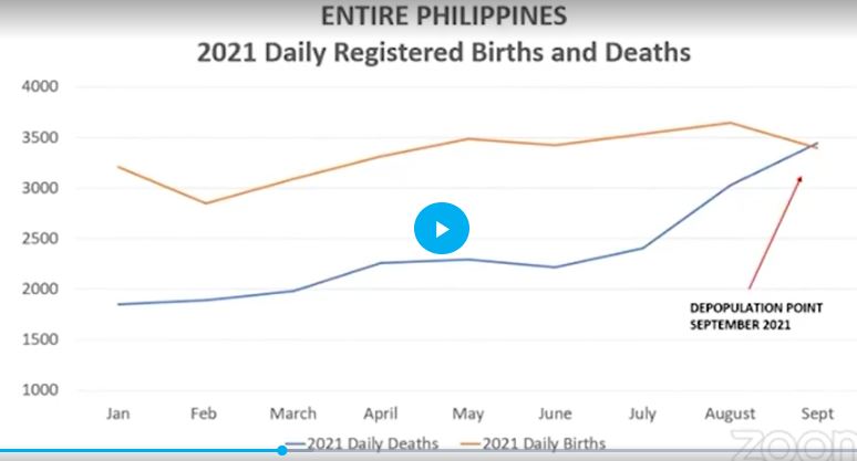 Daily deaths and births in the Philippins in 2021