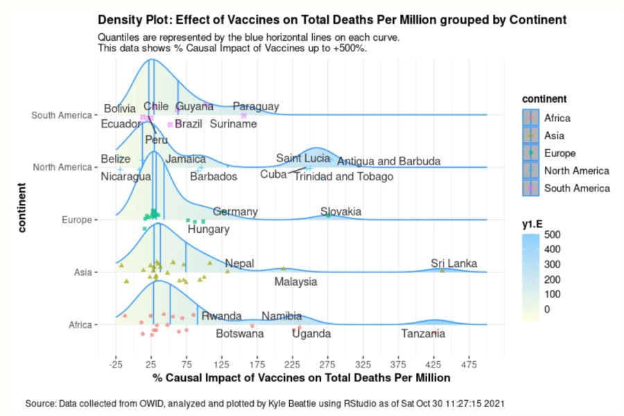 Data study of 145 countries show COVID vaccines makes things worse